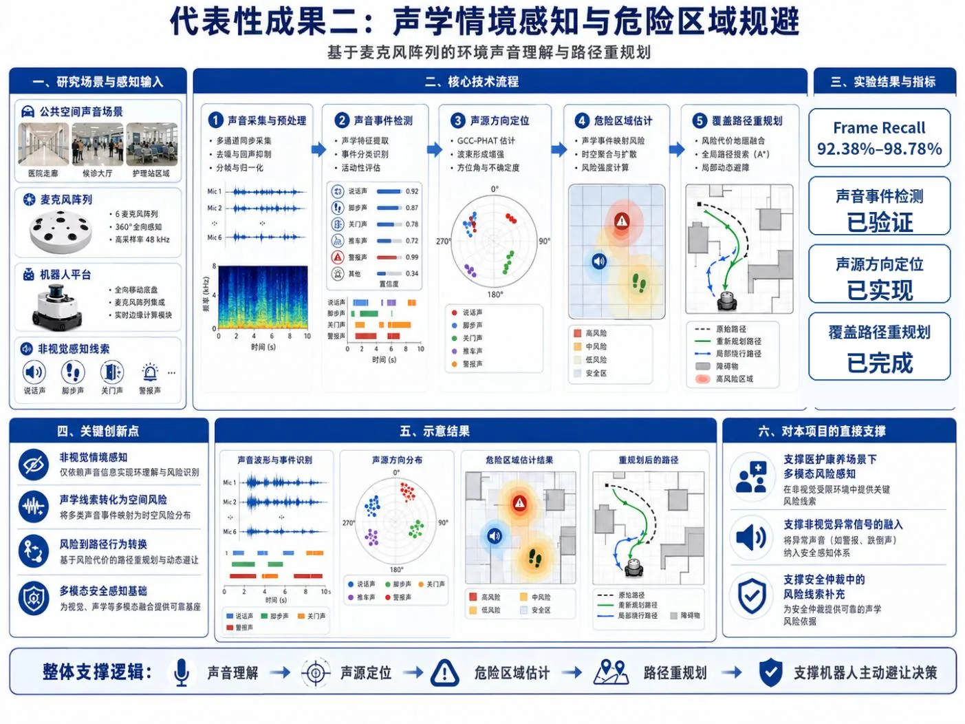 基于声学情境感知的危险区域规避的成果信息图