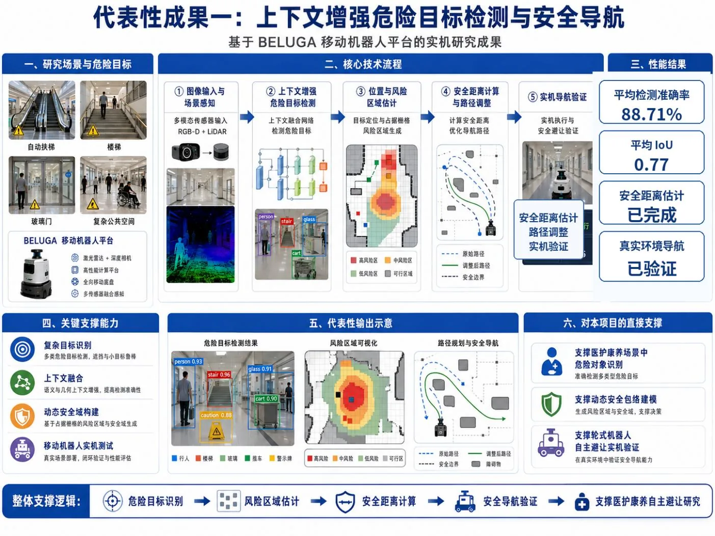 上下文增强危险目标检测与安全导航的成果信息图
