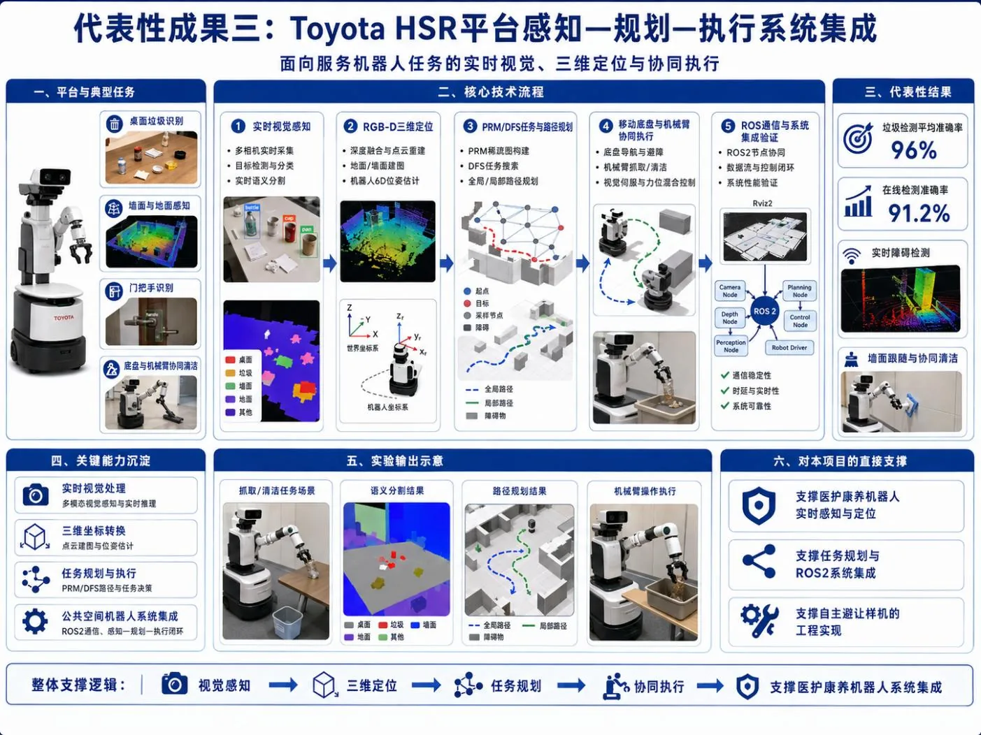 Toyota HSR 平台感知—规划—执行系统集成的成果信息图